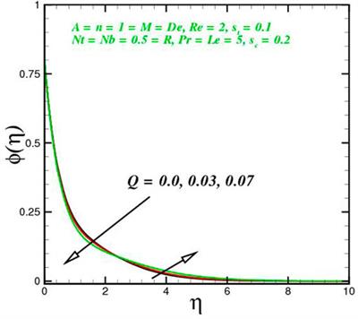 Numerical computation for dual stratification of slip flow of sutterby nanofluids with heat generation features